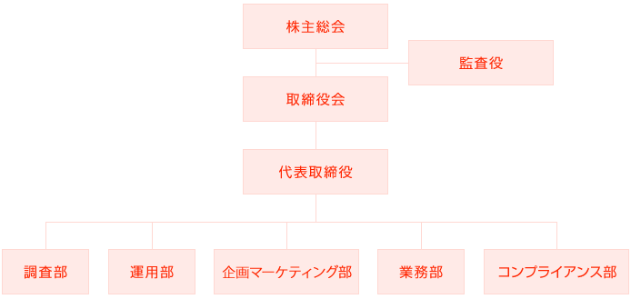 組織図