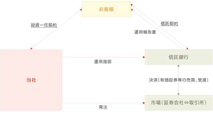 投資一任業務（図）