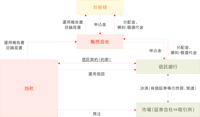 投資信託委託業務（図）