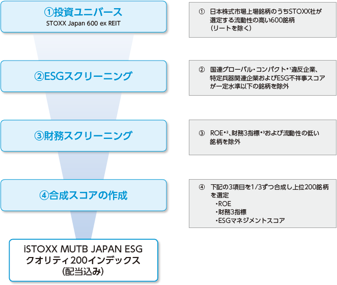 ベンチマークの構築プロセスのイメージ