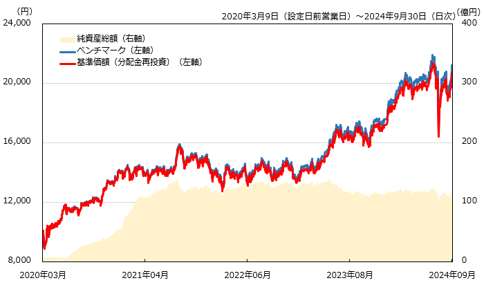 当ファンドの設定来運用状況