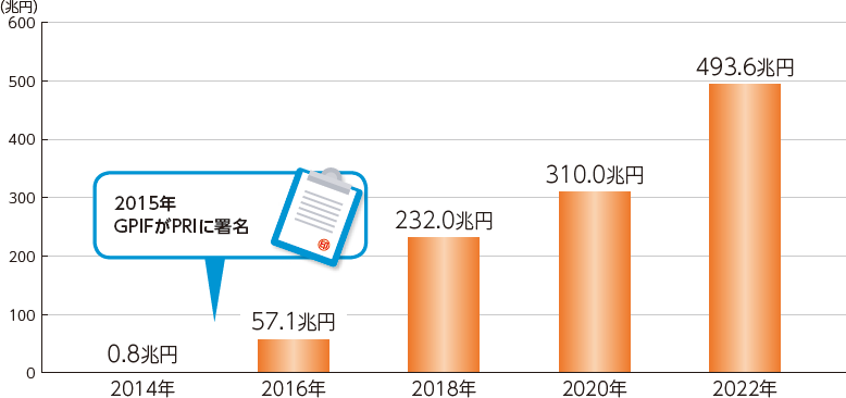 日本のESG投資残高の推移