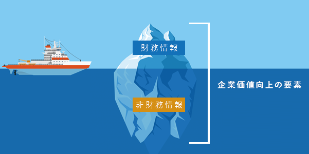 企業価値向上の要素（財務情報 、非財務情報 ）
