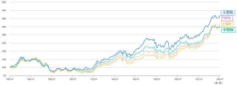 規模別株価指数のパフォーマンスグラフ