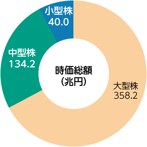 TOPIX構成銘柄の規模別の時価総額グラフ