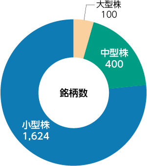 TOPIX構成銘柄の規模別の銘柄数グラフ