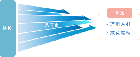 情報→共有化→決定（運用方針、投資銘柄）