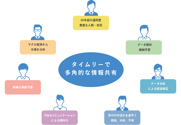 タイムリーで多角的な情報共有