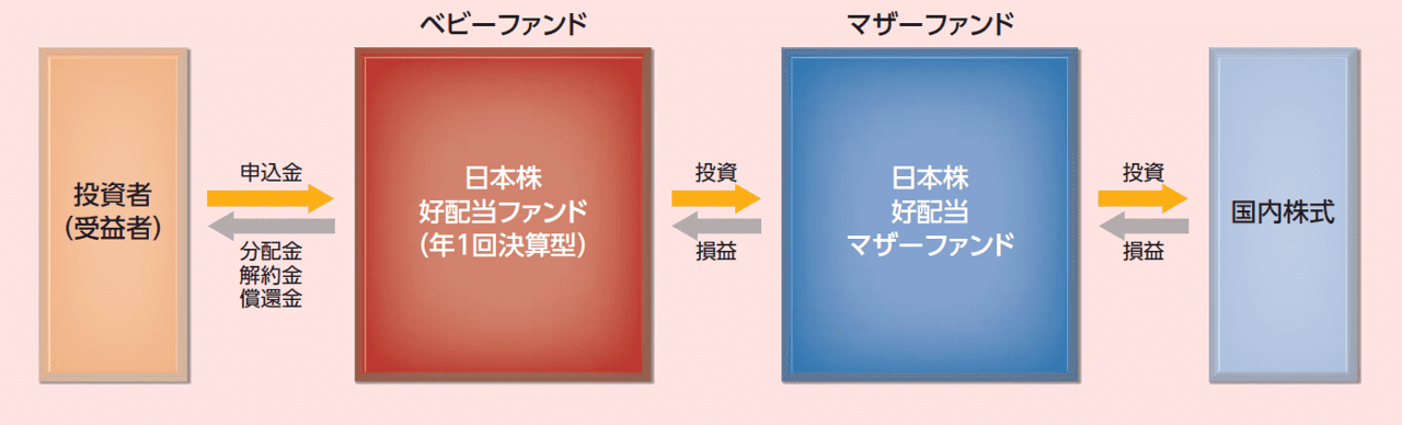 ファンドのしくみ