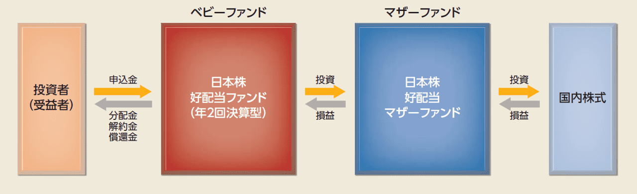 ファンドのしくみ
