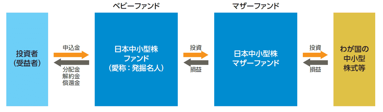 ファンドのしくみ
