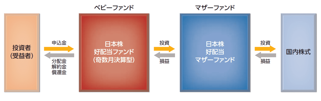 ファンドのしくみ