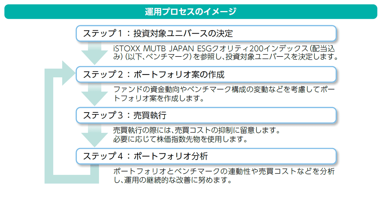 運用プロセスのイメージ