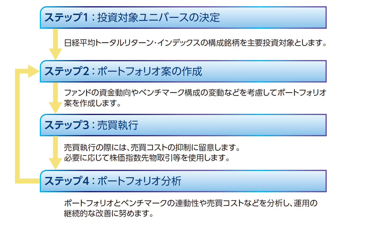 運用プロセスのイメージ