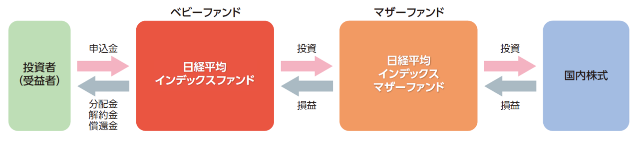 ファンドのしくみ