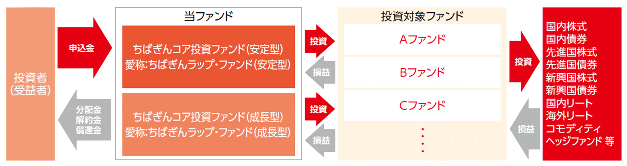 ファンドのしくみ