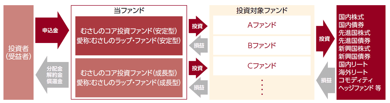 ファンドのしくみ