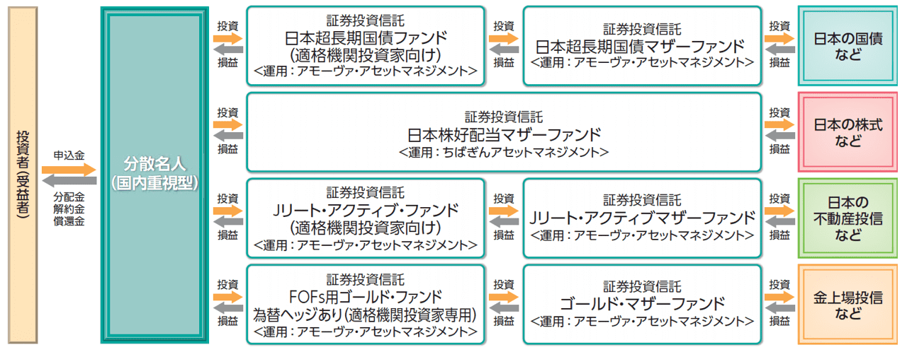 ファンドのしくみ