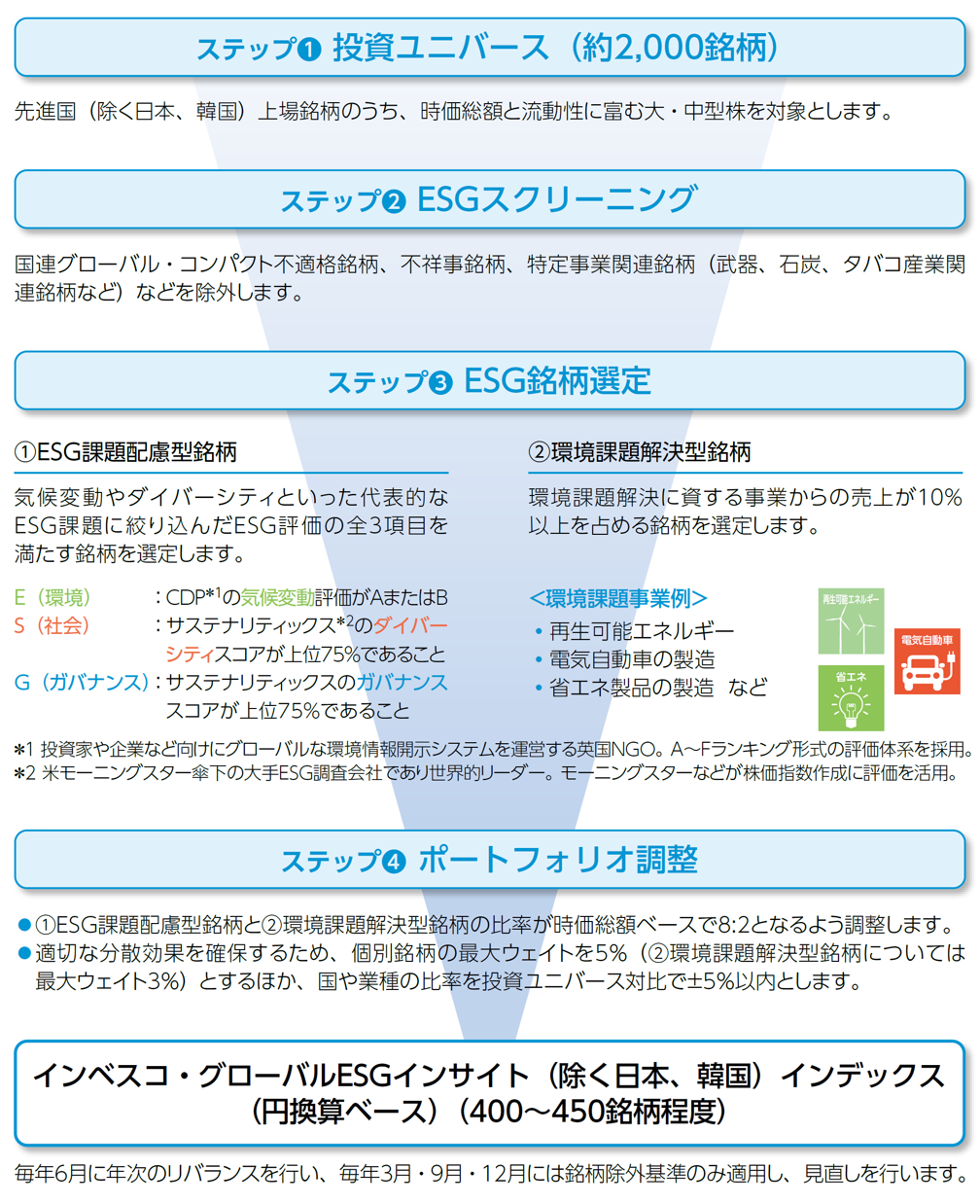 運用プロセスのイメージ