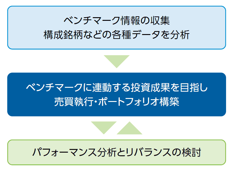 運用プロセスのイメージ