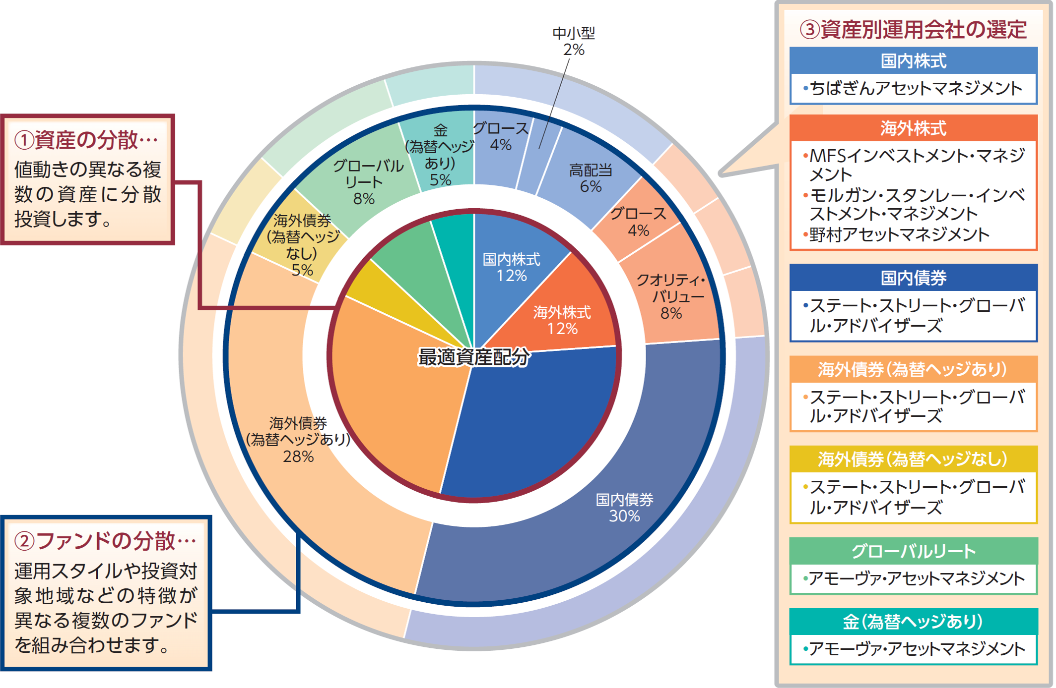 ①資産の分散 ②ファンドの分散 ③資産別運用会社の選定