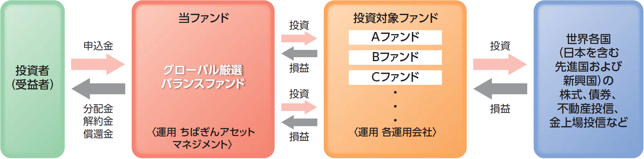 ファンドのしくみ