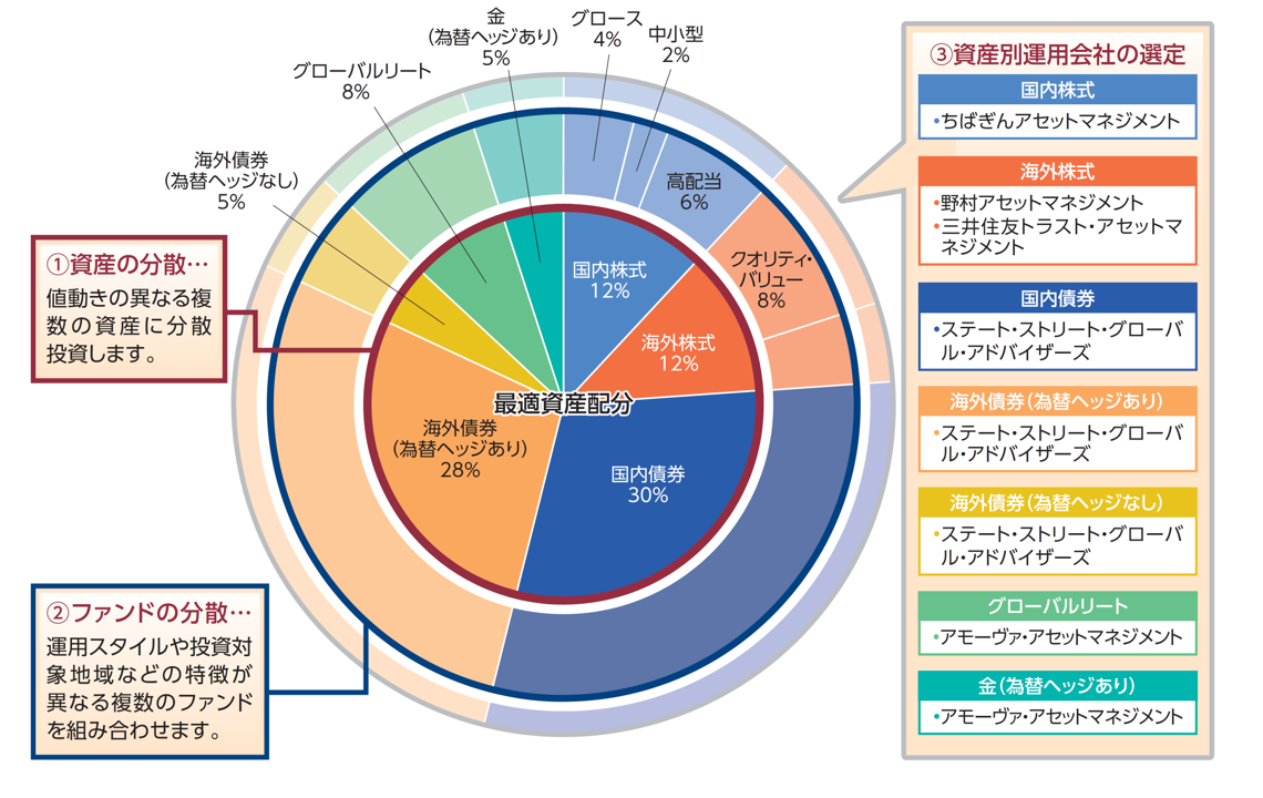 ①資産の分散 ②ファンドの分散 ③資産別運用会社の選定