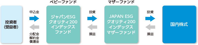 ファンドの仕組み